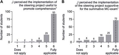 A successful intervention to improve conceptual knowledge of medical students who rely on memorization of disclosed items